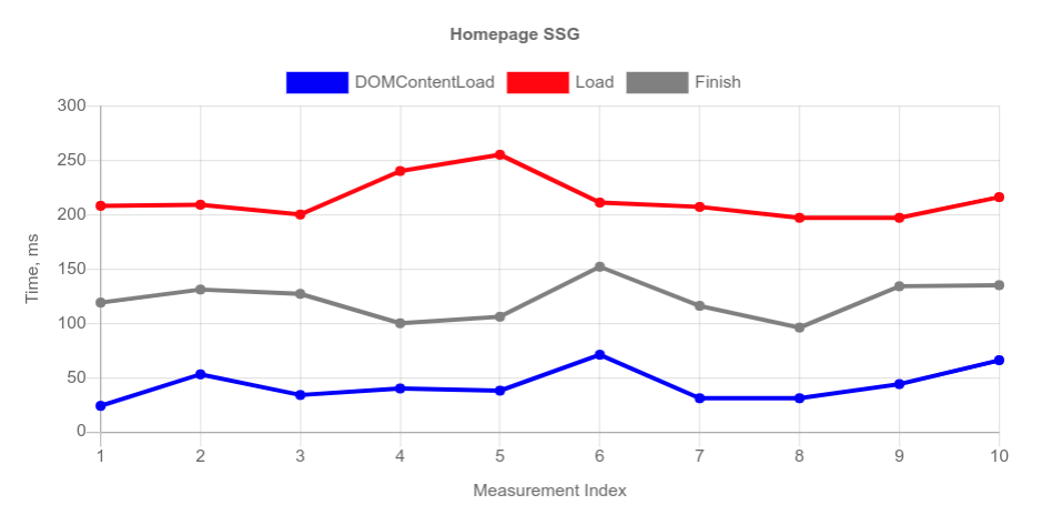 Homepage SSG Metrics Chart