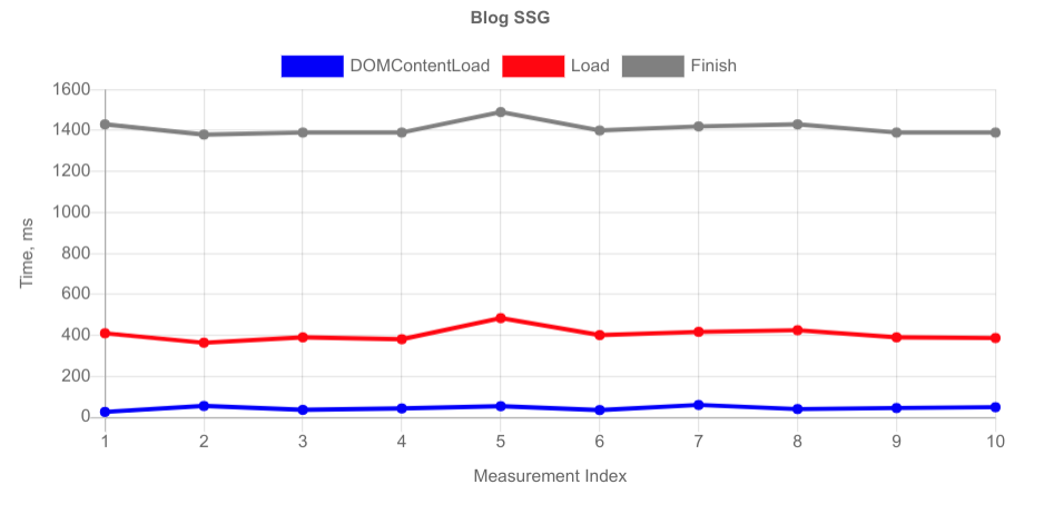 Blog SSG Chart