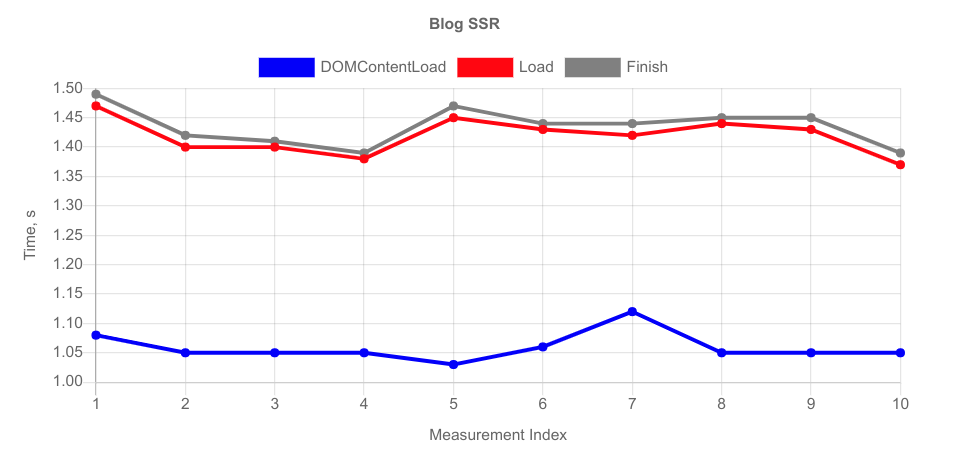 Blog SSR Chart